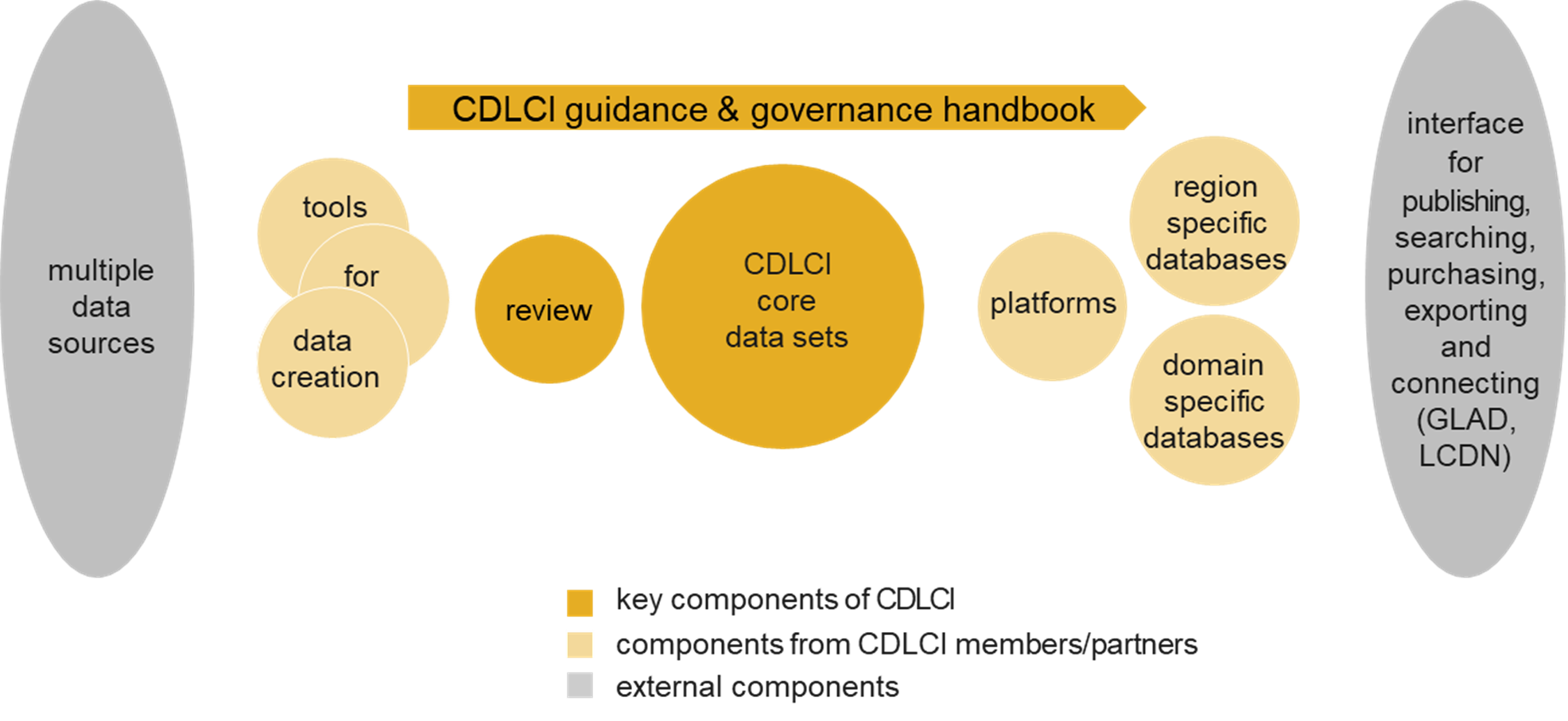 CDLCI指导和治理手册图表