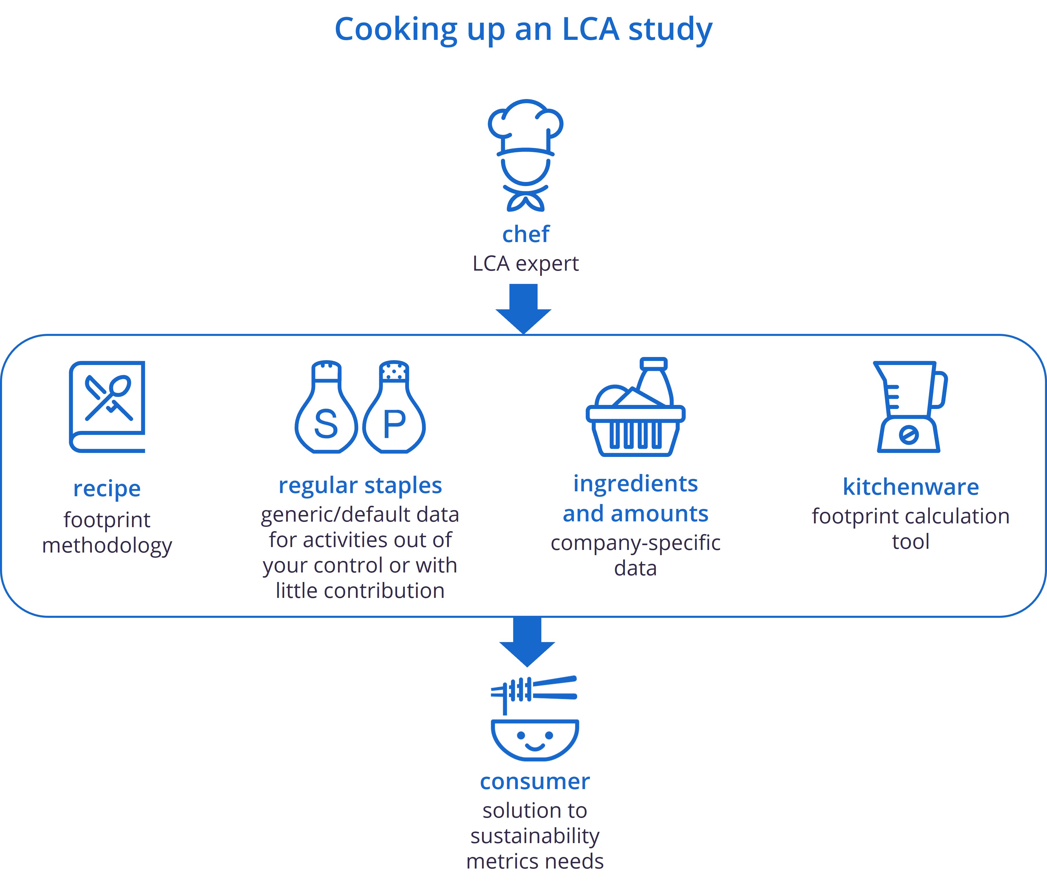 LCA研究的要素图