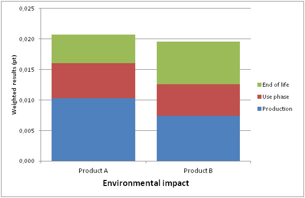 加权结果，显示产品a和产品B的单一环境影响评分。