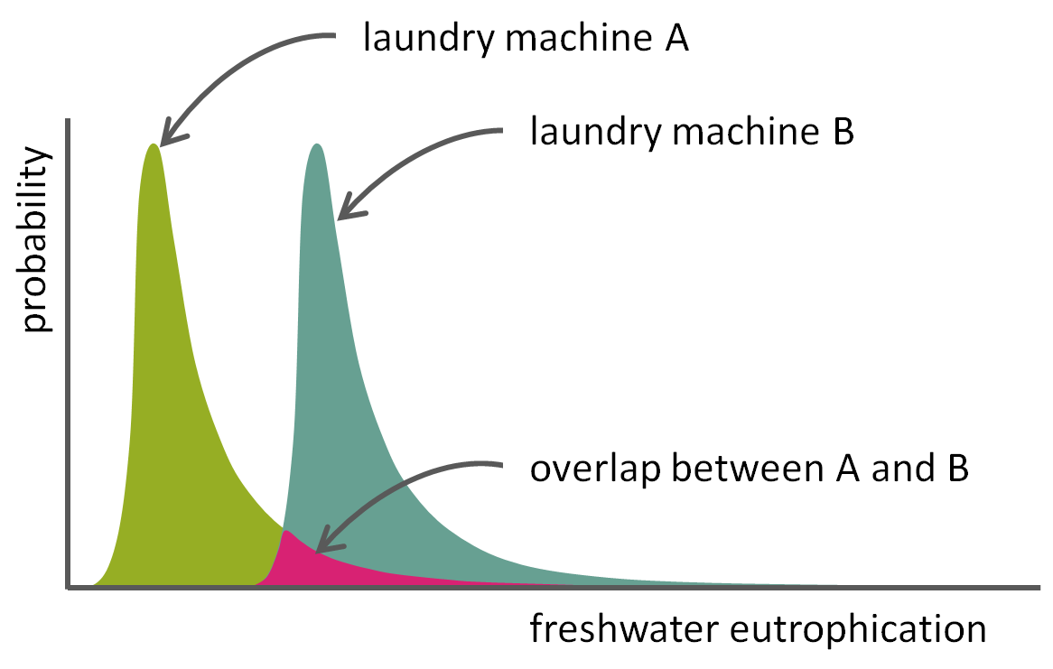 在两台洗衣机的比较中，LCA结果的不确定度分布可能重叠。