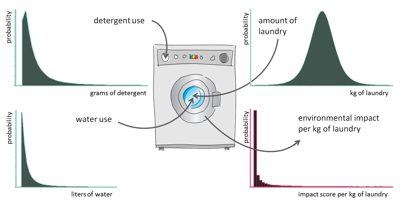 库存数据的不确定性分布-以洗衣店为例