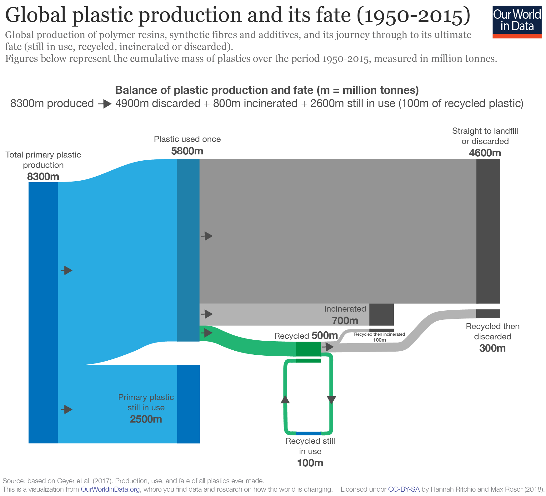 全球塑料产量及其命运(1950-2015)